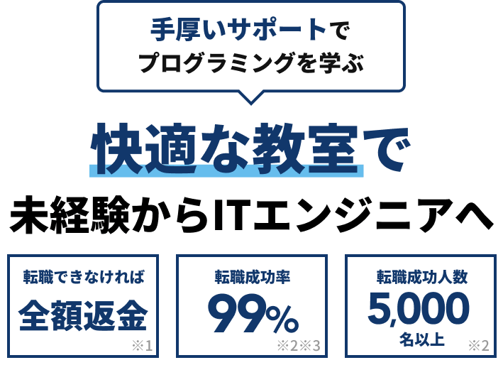 手厚いサポートでプログラミングを学ぶ 快適な教室で未経験からITエンジニアへ 転職できなければ全額返金※1、転職成功率99% ※2 ※3、転職成功人数5000名以上※2