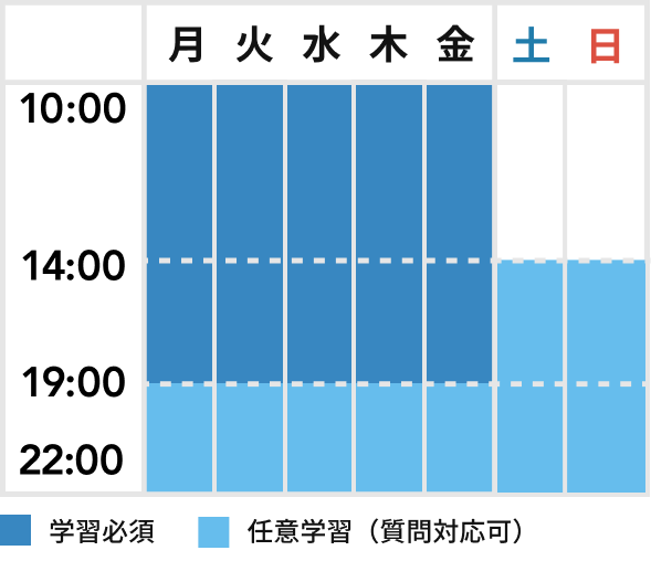 短期集中プランのスケジュール