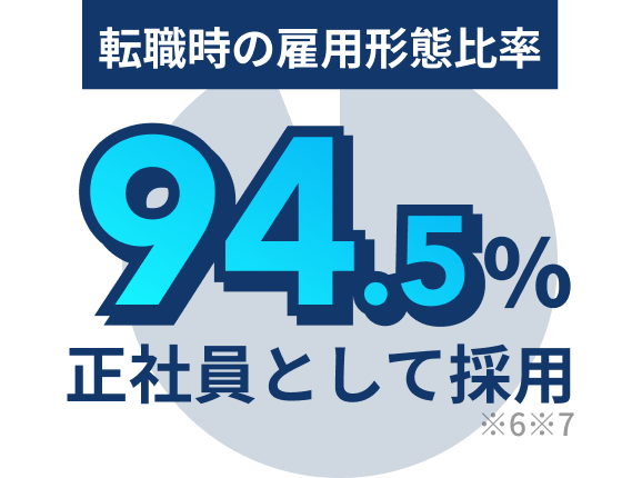 転職時の雇用形態比率 98.5%正社員として採用