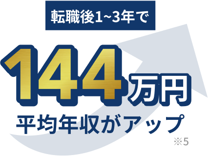 転職後1~3年で144万円平均年収がアップ