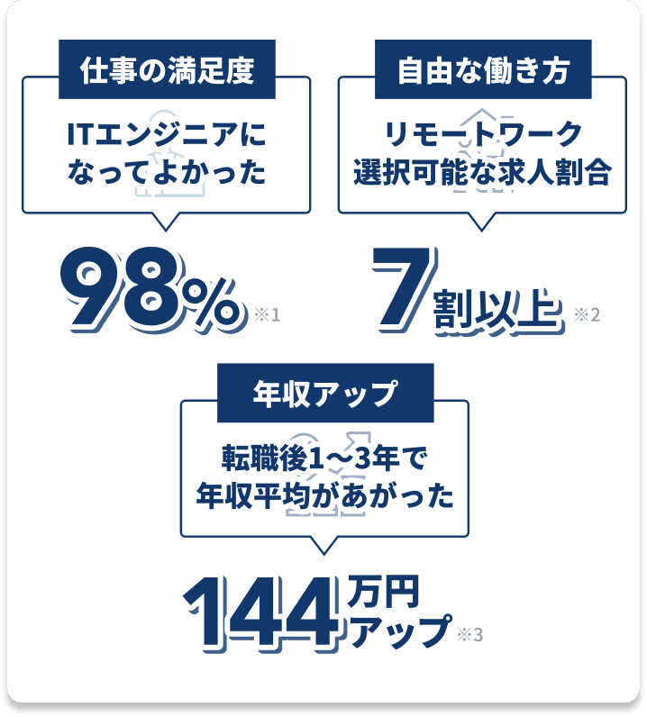 エンジニアになるメリットを記載した図