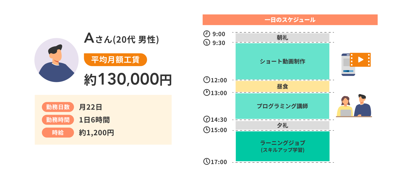 Aさんの1日のスケジュール例1