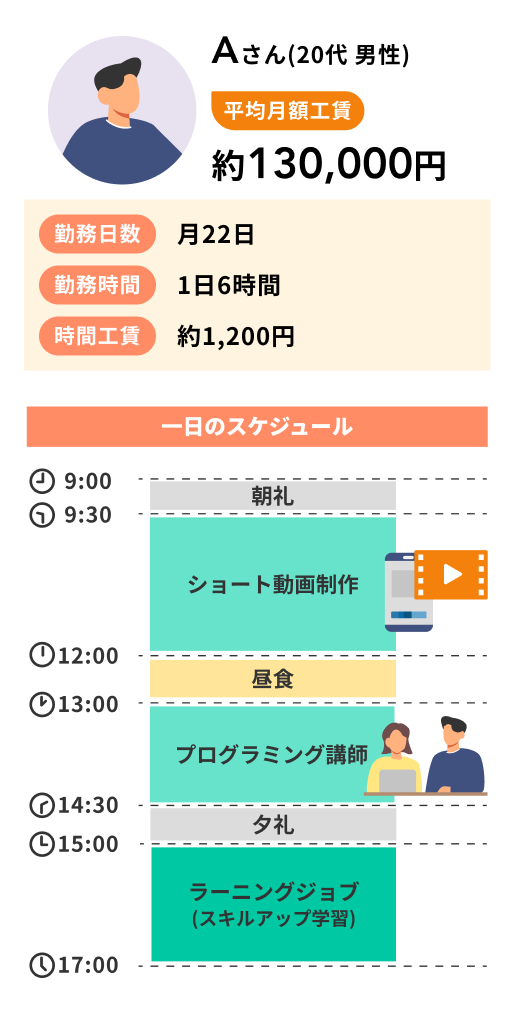 Aさんの1日のスケジュール例1