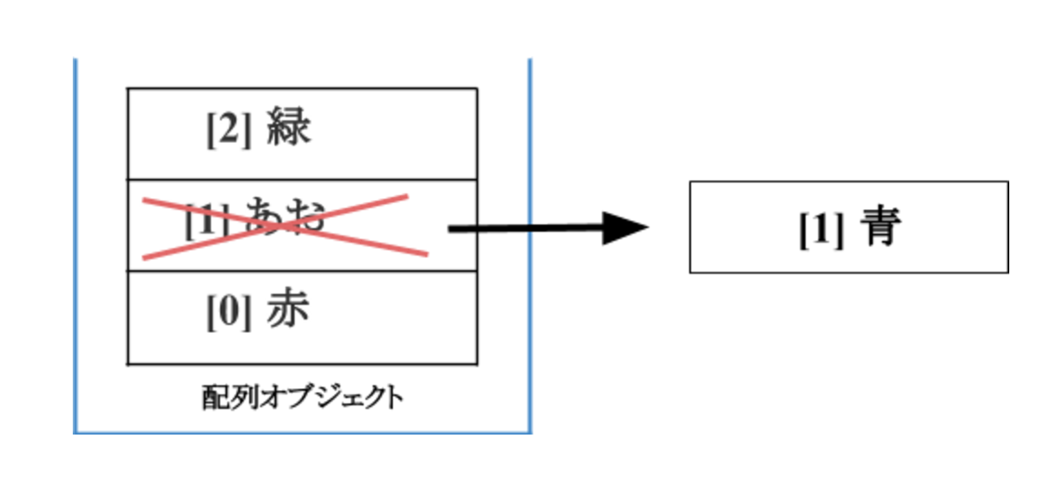 10分で分かる Ruby 配列オブジェクト を図解で解説 テックキャンプ ブログ