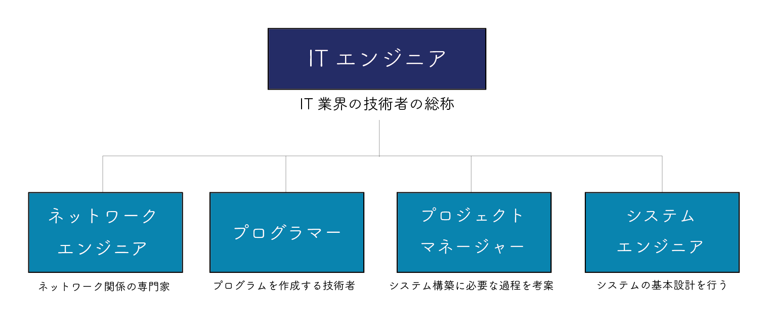 文系出身で新卒からエンジニアにはなれる おさえておくべき3つのこと テックキャンプ ブログ