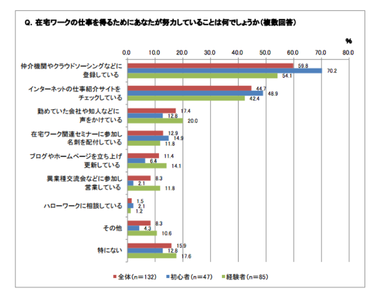 初心者必見 在宅ワークの種類 仕事内容 始め方を解説 未経験におすすめの在宅でできる仕事とは テックキャンプ ブログ