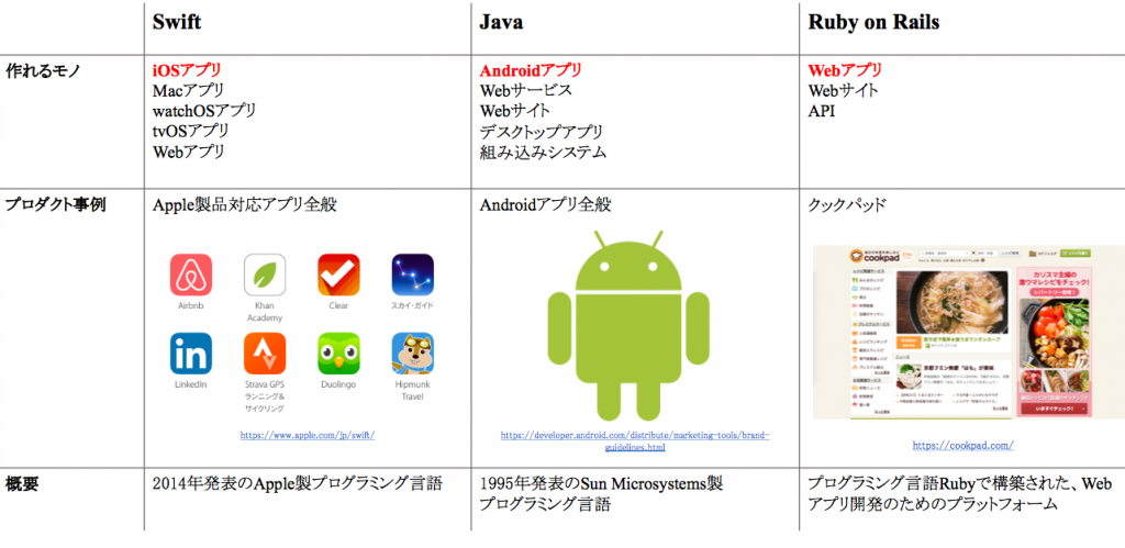 プログラミング独学のやり方 初心者が基礎から学ぶための入門方法 勉強法や壁の乗り越え方 テックキャンプ ブログ