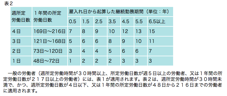 有給とは 申請方法や何日取れるかなど意外と知らない有給休暇の疑問を解説 テックキャンプ ブログ