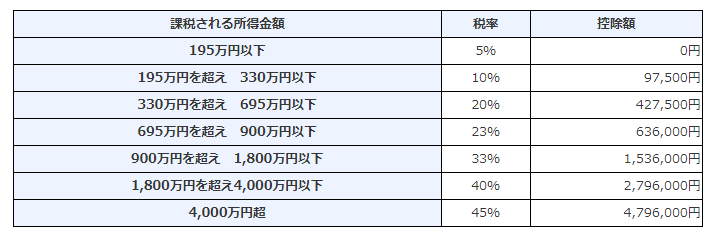 副業の平均収入はいくら 中級以上がやるべきことも解説 テックキャンプ ブログ