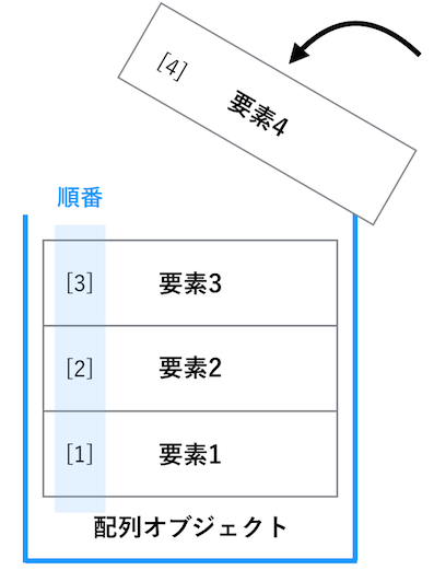 10分で分かる Ruby 配列オブジェクト を図解で解説 テックキャンプ ブログ