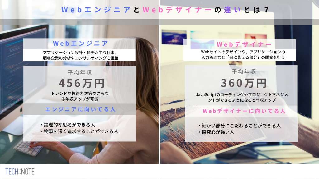 Webエンジニアとwebデザイナーの違いは Webデザインとweb制作の違いについても解説 テックキャンプ ブログ