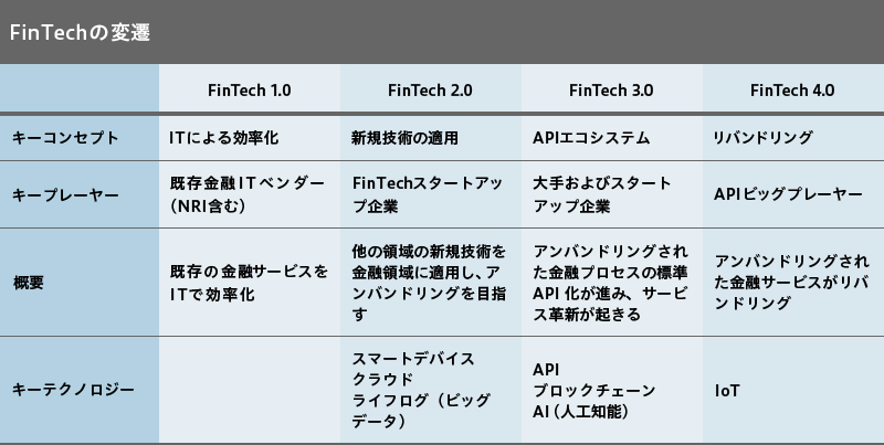 FinTechの変遷