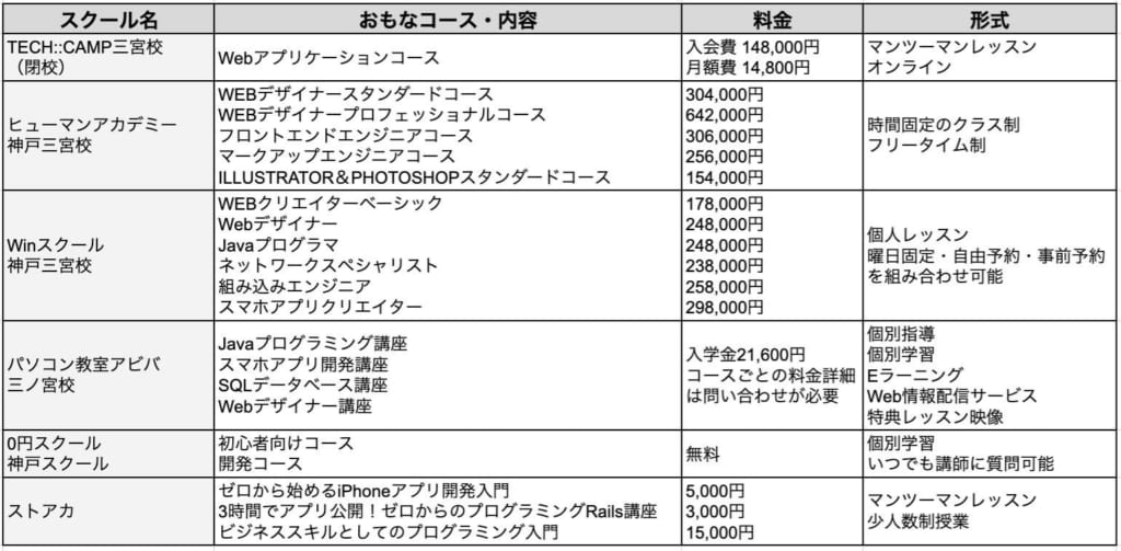 三宮で働きながらプログラミングを学ぶ おすすめのスクール9選 テックキャンプ ブログ