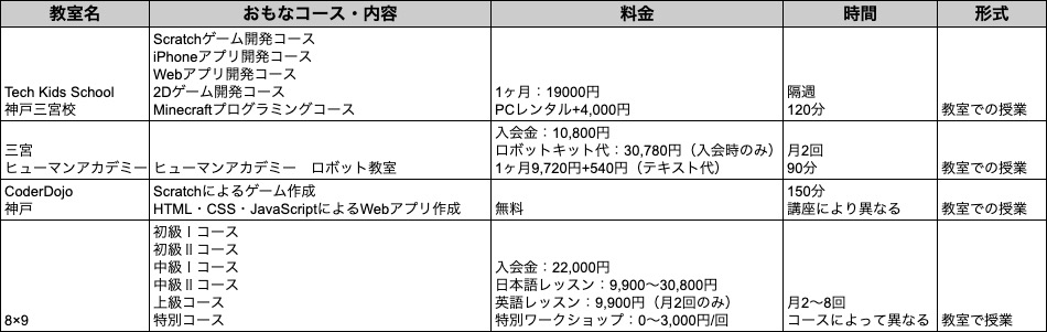 三宮で働きながらプログラミングを学ぶ おすすめのスクール9選 テックキャンプ ブログ