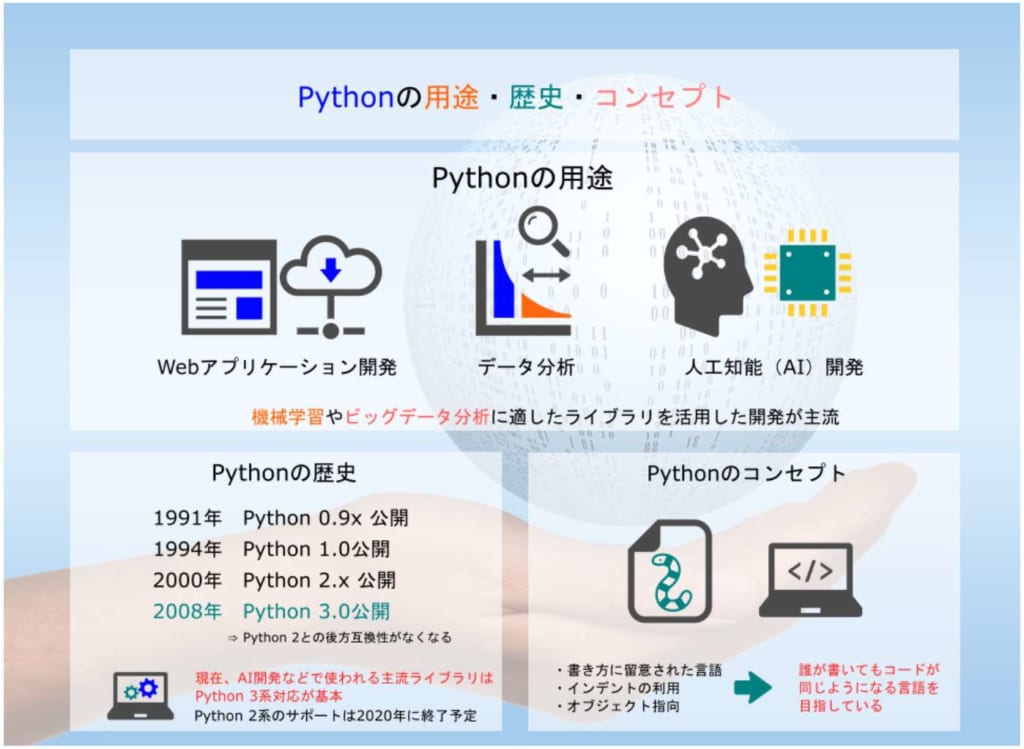 入門 Pythonとは 特徴やできることを初心者向けに解説 テックキャンプ ブログ