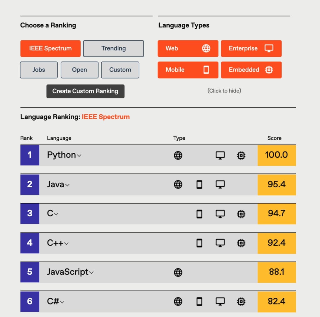 Top Programming Languages 2021