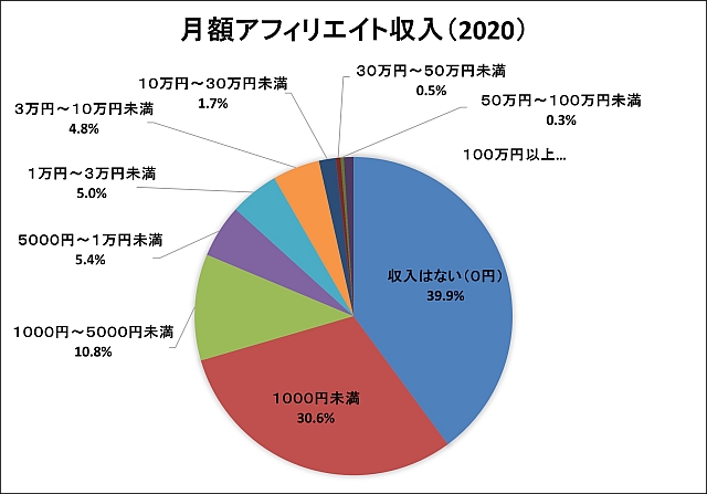月額アフィリエイト収入（2020）