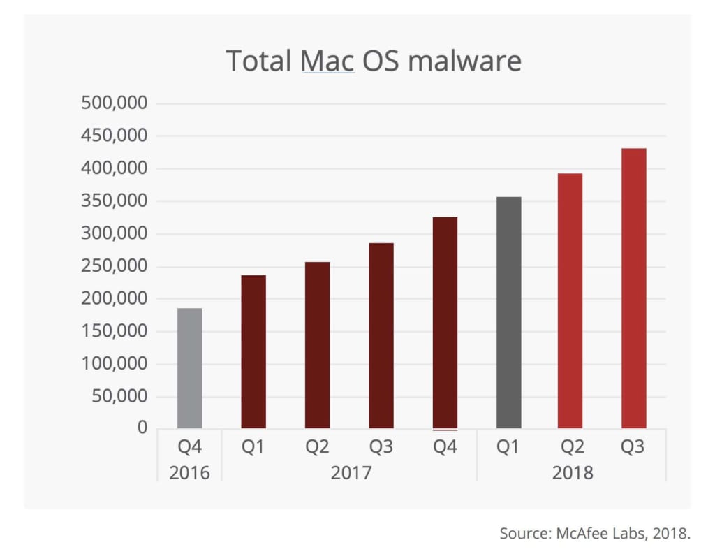 Macにウイルス対策は必要 対策まとめやセキュリティソフト 被害事例から見た重要性を解説 テックキャンプ ブログ