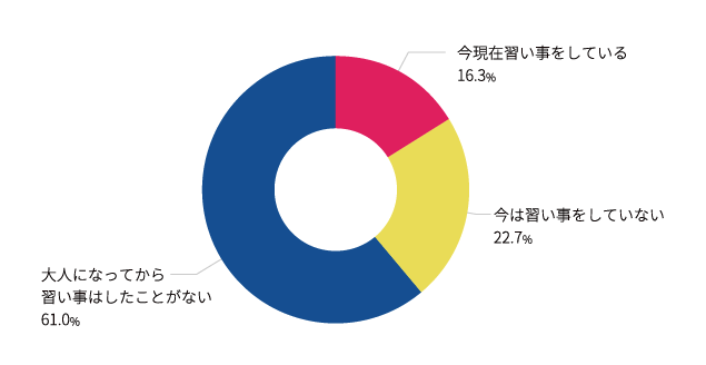 大人におすすめの習い事35選 5つのジャンル別に紹介 テックキャンプ ブログ