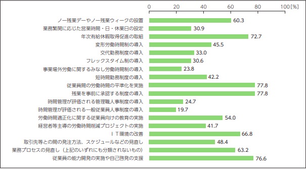 ノー残業デーで働き方改革はできたのか 制度の内容や現状を解説 テックキャンプ ブログ