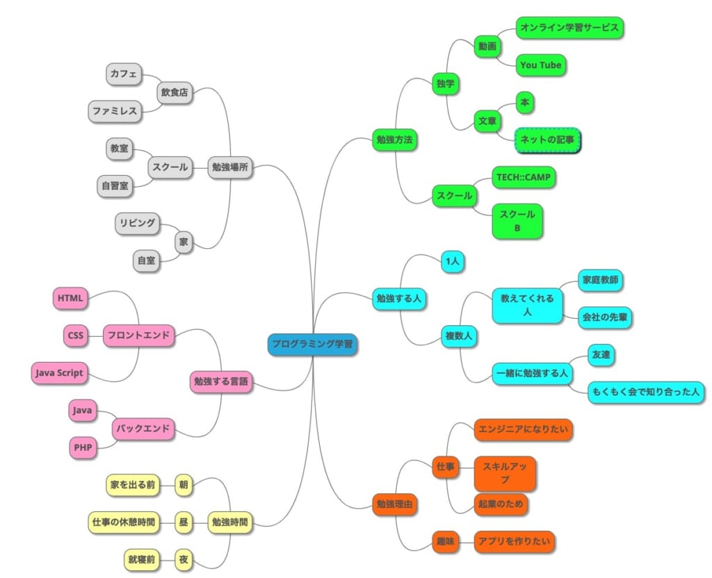 マインドマップとは おすすめアプリや書き方のコツを紹介 テックキャンプ ブログ