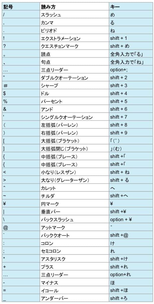 初心者向け パソコン打ち方講座 ローマ字 記号を一覧表で覚えてスキルアップ テックキャンプ ブログ