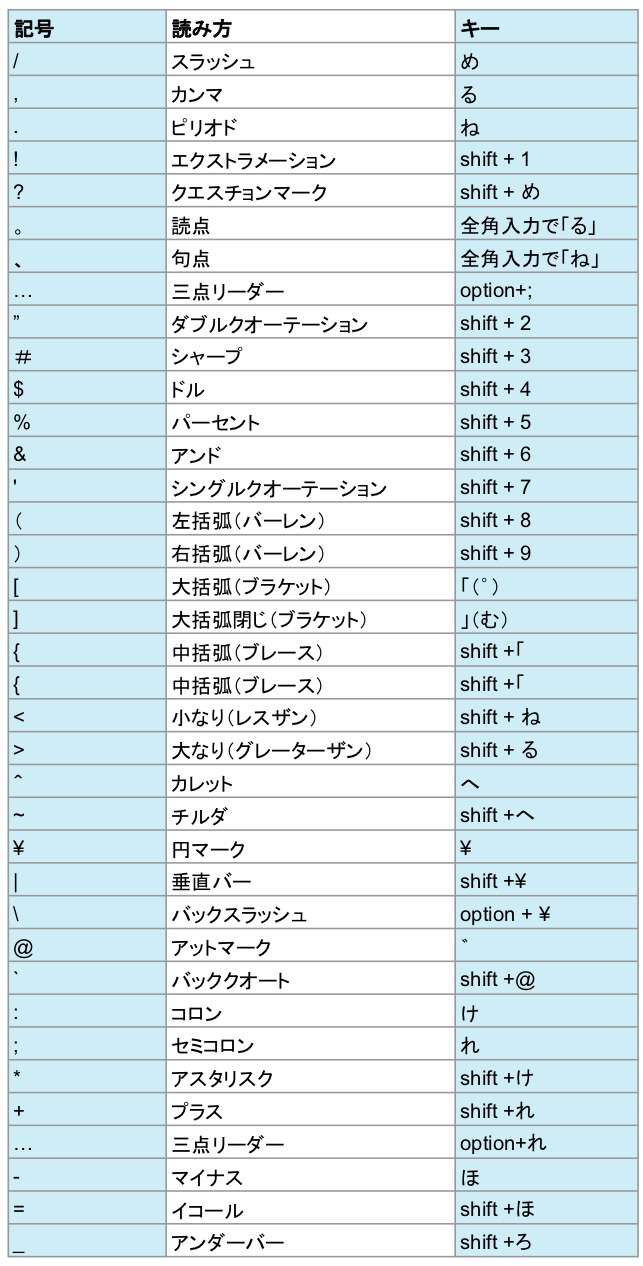 一覧表付 パソコンキーボードの入力講座 記号やローマ字の打ち方をマスターしてスキルアップ テックキャンプ ブログ