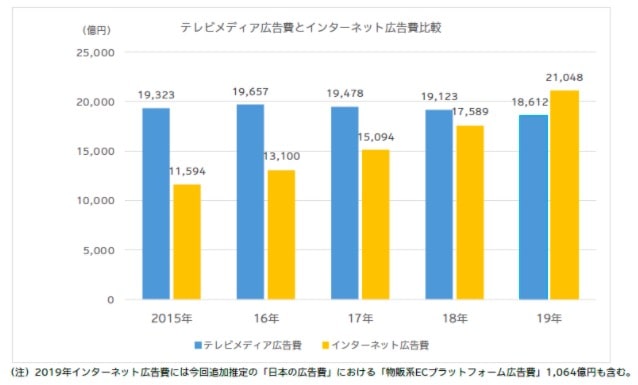 22年版 将来性のある仕事ランキングベスト11 コロナ禍の就職 転職事情も解説 テックキャンプ ブログ