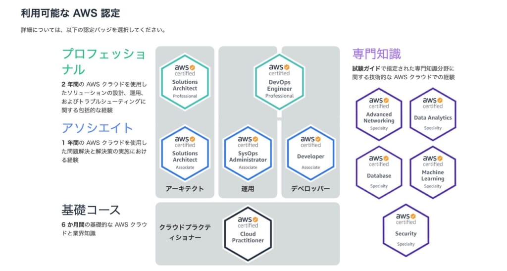 全11種類 Aws認定資格一覧 難易度や勉強方法も紹介 テックキャンプ ブログ