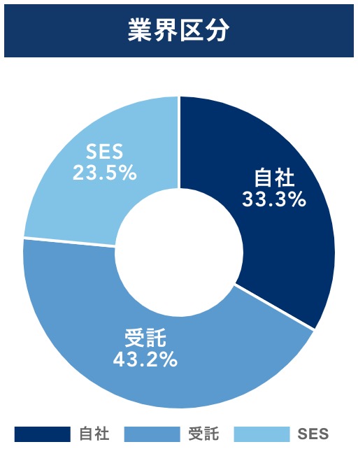 テックキャンプ卒業後の就職先は 業界区分や就職先企業を紹介 テックキャンプ ブログ