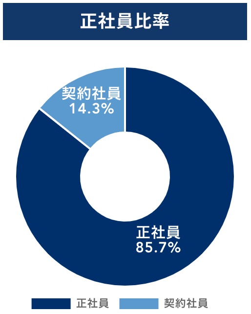 テックキャンプ卒業後の就職先は 業界区分や就職先企業を紹介 テックキャンプ ブログ