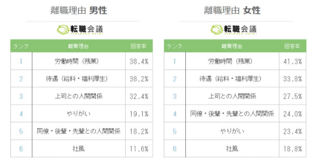 男女別ストレスのない仕事ランキングtop10 精神的に楽な職業の条件とは テックキャンプ ブログ