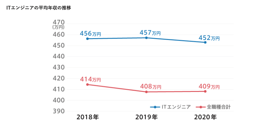 未経験からエンジニアになると年収は上がる 稼ぐために必要なスキルとは テックキャンプ ブログ