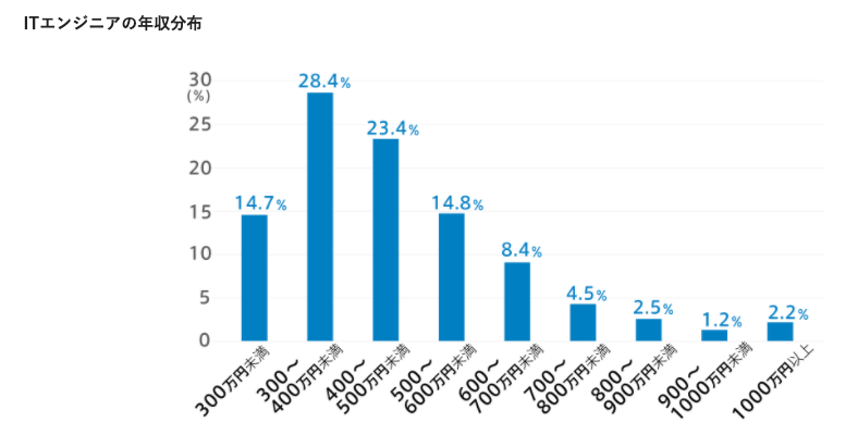 未経験からエンジニアになると年収は上がる 稼ぐために必要なスキルとは テックキャンプ ブログ