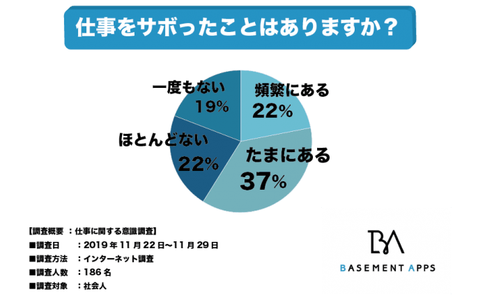 仕事サボりたい と思う理由や罪悪感がない休み方も紹介 テックキャンプ ブログ