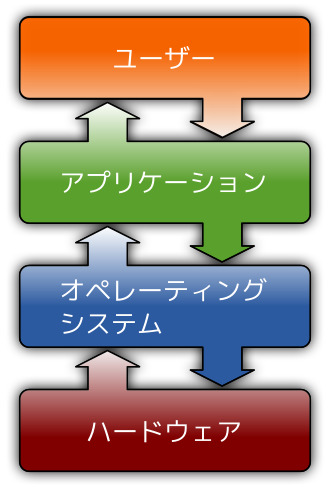 Osとは を例え話で分かりやすく解説 役割や種類も紹介 テックキャンプ ブログ