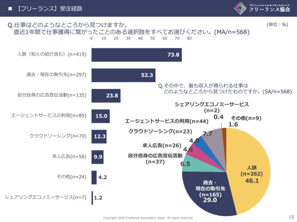 フリーランスエンジニアのデメリットは 年収や現実的に未経験から稼ぐ方法はあるのか解説 テックキャンプ ブログ