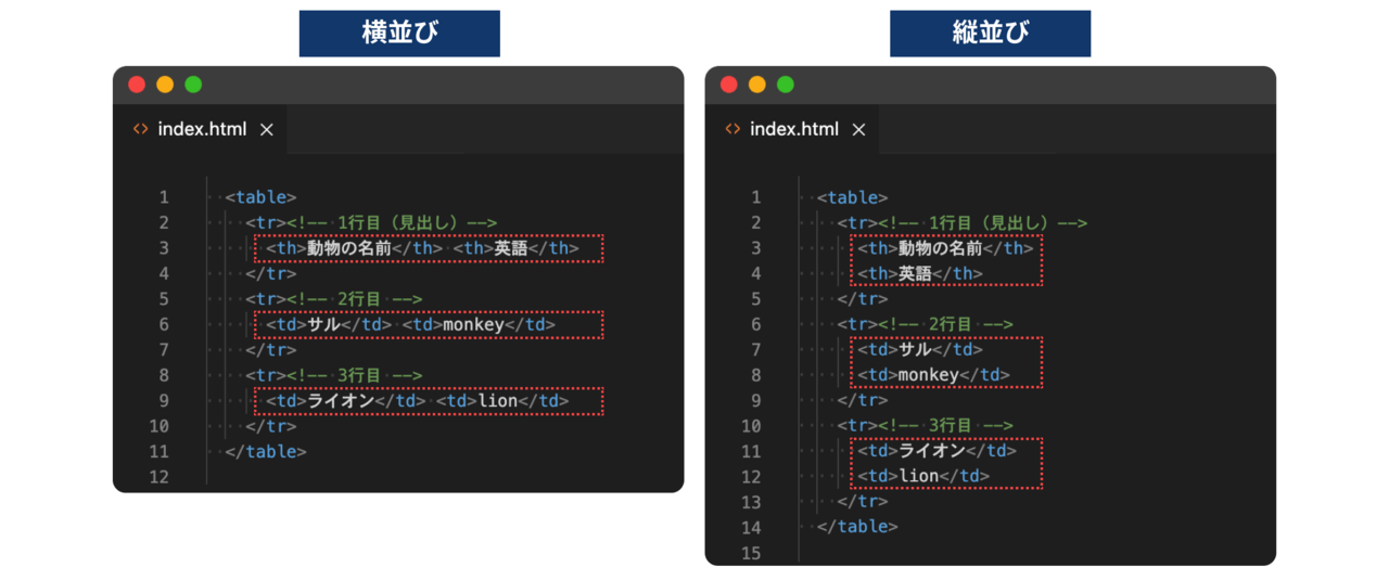 【初心者用】HTMLのtableタグで表を作成・デザインする方法 | プログラミングスクールならテックキャンプ