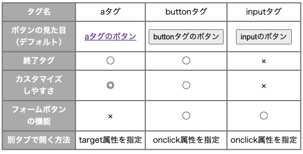 Html ボタンにリンクを貼る方法3つ 別タブで開くやり方 飛ばない時の対処法も テックキャンプ ブログ