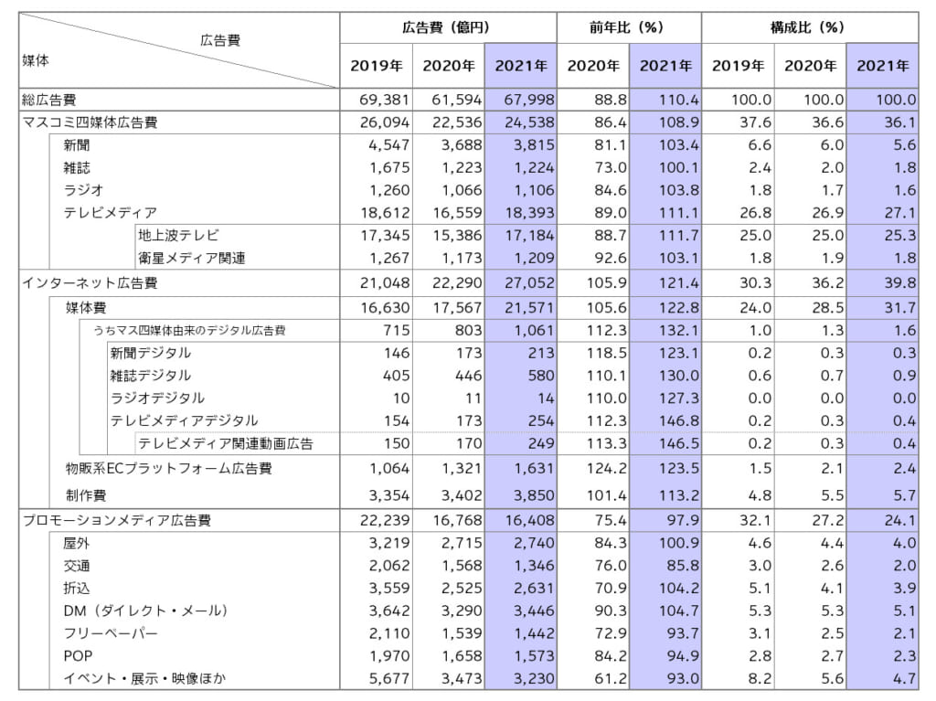 22年版 将来性のある仕事ランキングベスト11 コロナ禍の就職 転職事情も解説 テックキャンプ ブログ