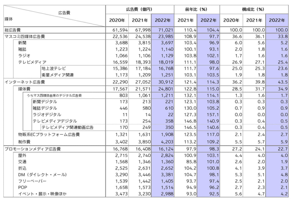 日本の広告費（2022年）