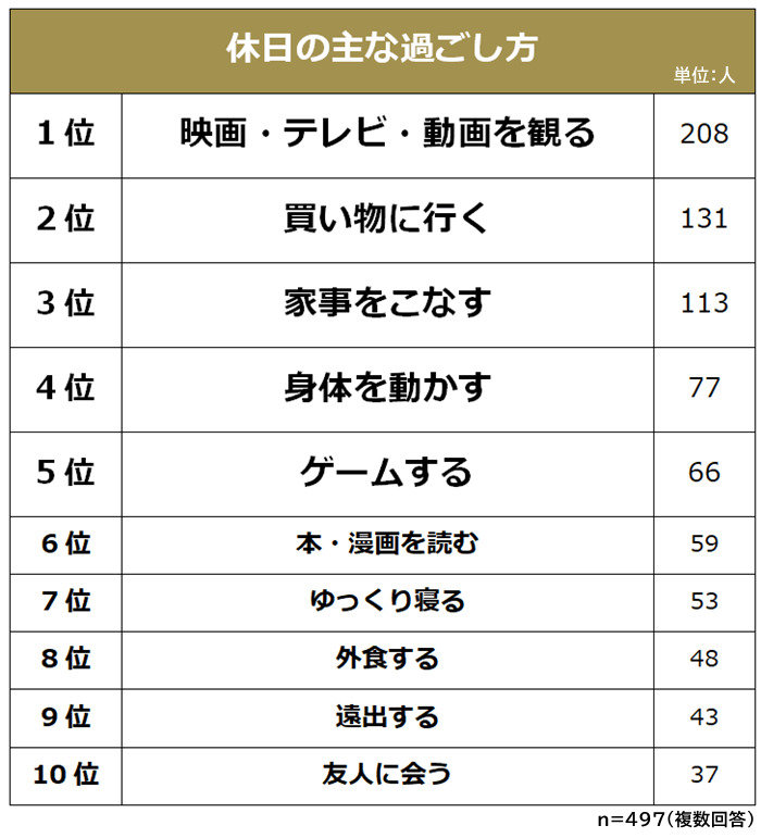 充実した休日の過ごし方57選！休日や暇な時にすることがない人必見 