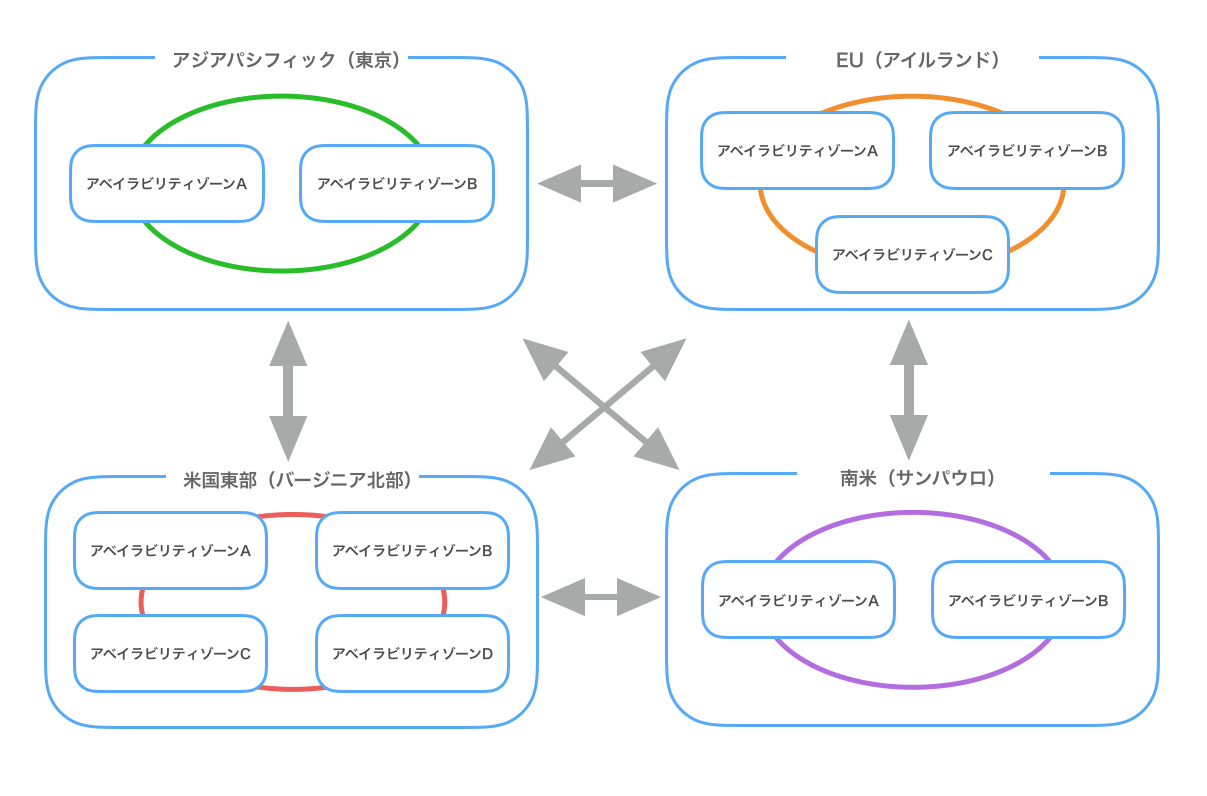 起業家必見 Awsとは メリットと導入方法 テックキャンプ ブログ