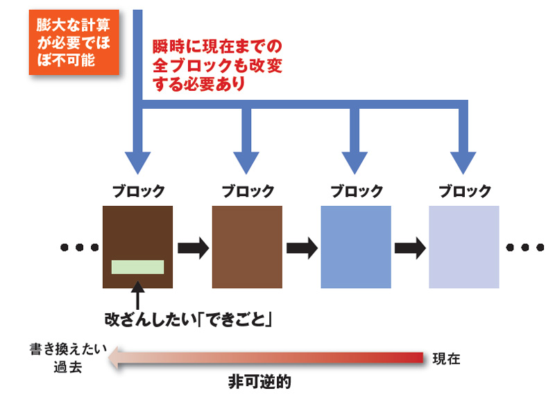 Fintechとは何か たったの3分でわかる3つのテクノロジー テックキャンプ ブログ