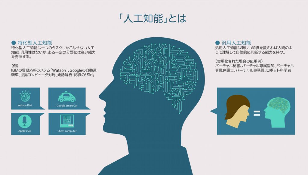 AI（人工知能）とは？AIの歴史・種類・機械学習・最新事例について紹介 | テックキャンプ ブログ