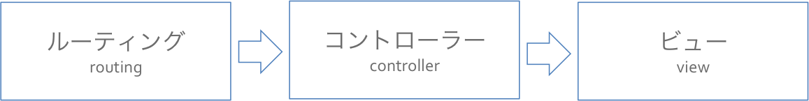 routing_controller_view