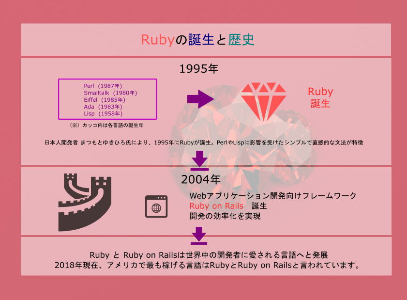 Rubyとruby On Railsで作られたwebサービス10選 Rubyを使って開発するメリットも解説 テックキャンプ ブログ