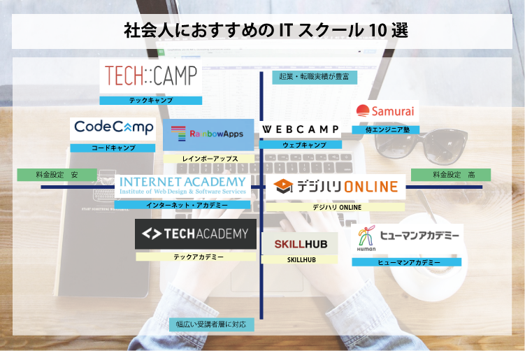 社会人におすすめしたいitスクール11選 テックキャンプ ブログ