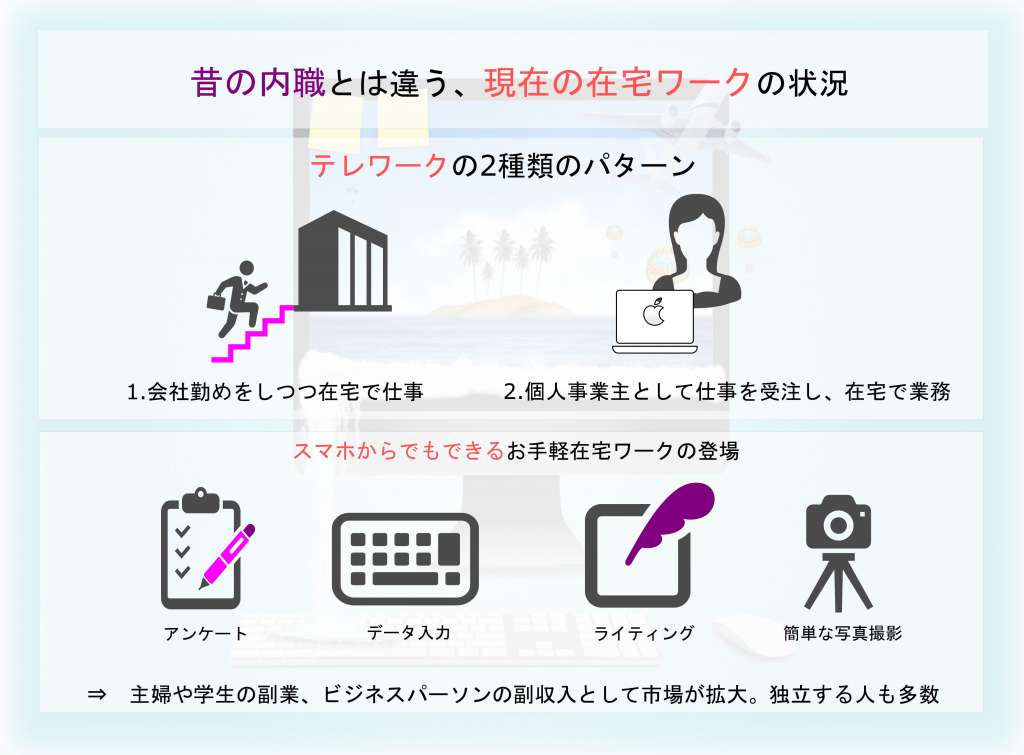 在宅ワーク初心者必見 自宅でできる仕事の種類 始め方 現在の状況を解説 テックキャンプ ブログ