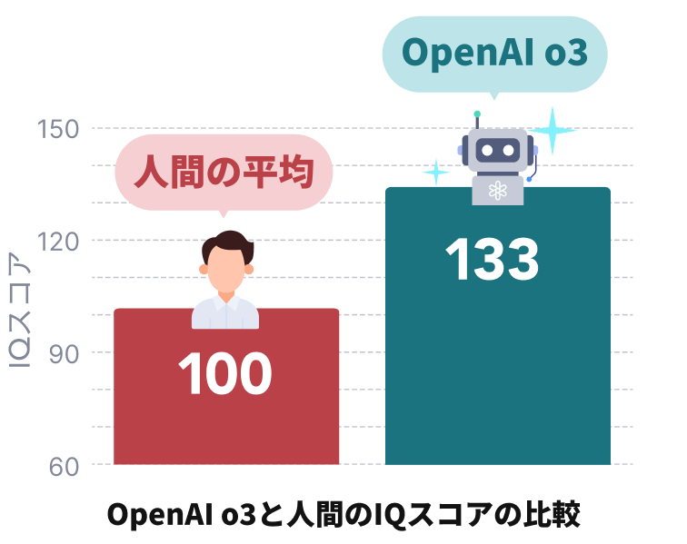 IQスコア比較グラフ